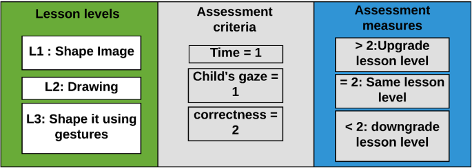 Conceptualization and development of an autonomous and personalized early literacy content and robot tutor behavior for preschool children