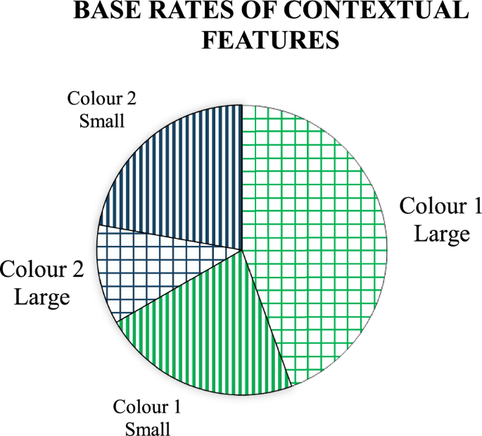 Does context recollection depend on the base-rate of contextual features?