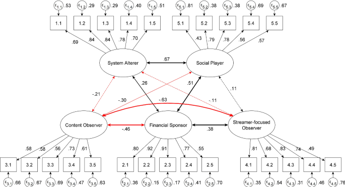 Viewer types in game live streams: questionnaire development and validation