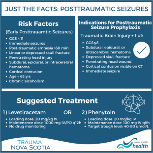 Just the facts: seizure prophylaxis post-traumatic brain injury (TBI).