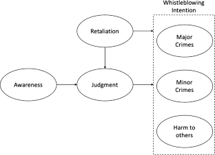 The interplay of ethical decision making and legal frameworks for whistleblowing: the UAE example