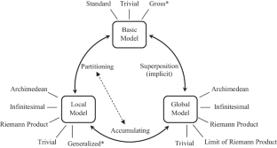 Emergent Quantitative Models for Definite Integrals