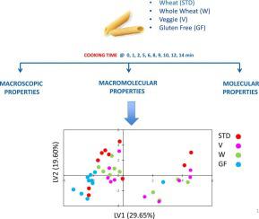 Use of discrimination analysis to identify differences during cooking of novel pasta formulations