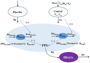 Population Pharmacokinetic/Pharmacodynamic Analysis of the Glucokinase Activator PB201 in Healthy Volunteers and Patients with Type 2 Diabetes Mellitus: Facilitating the Clinical Development of PB201 in China.