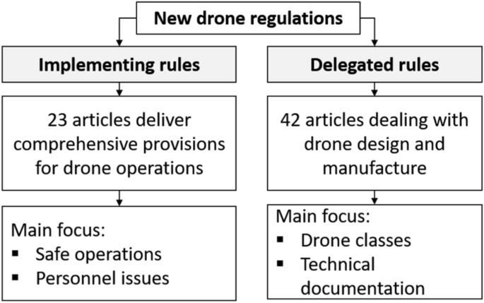 Impact of Drone Regulations on Drone Use in Geospatial Applications and Research: Focus on Visual Range Conditions, Geofencing and Privacy Considerations