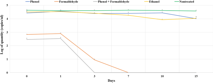 Substantial decrease in SARS-CoV-2 RNA after fixation of cadavers intended for anatomical dissection