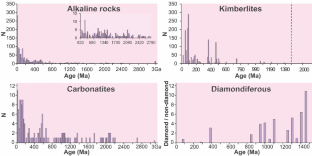 Plume related kimberlites and carbonatites