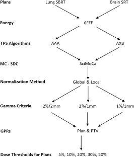 Investigation of Dose Thresholds and Normalization Methods Effect on Gamma Index Analysis for SRT and SBRT Patients with a Monte Carlo Secondary Dose Check Software