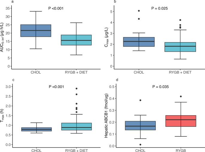 Digoxin Pharmacokinetics in Patients with Obesity Before and After a Gastric Bypass or a Strict Diet Compared with Normal Weight Individuals.