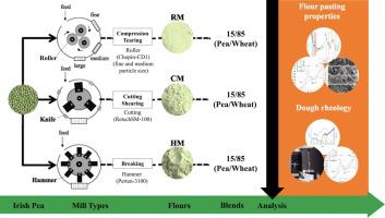 A study of the milling process of Irish-grown peas: NIR spectroscopy, flour pasting properties and dough rheology