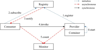 Formal Modeling and Verifying Dubbo Using Process Algebra