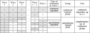 Nonresponse adjusted estimation based on a composite weighting method in a panel survey