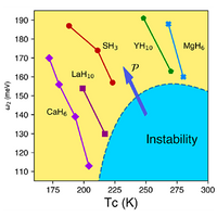 Room Temperature Superconductivity: the Roles of Theory and Materials Design