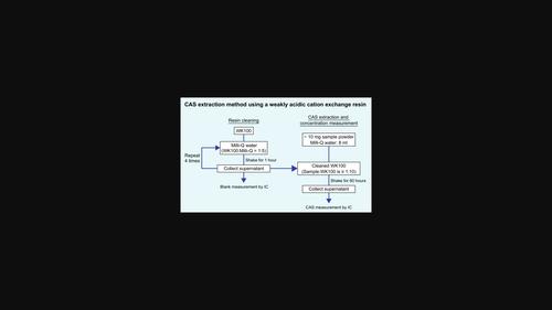 Carbonate Associated Sulfate Extraction Method Using Weakly Acidic Cation Exchange Resins