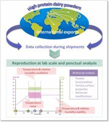 Impact of relative humidity and temperature oscillations mimicking authentic storage during shipping on whey proteins powders properties