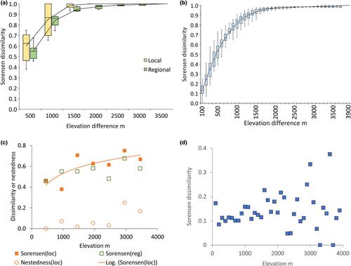 Local and regional diversity of frog communities along an extensive rainforest elevation gradient in Papua New Guinea