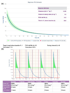 Comparison Pharmacokinetic Dosing Tools in Hemophilia A Children.