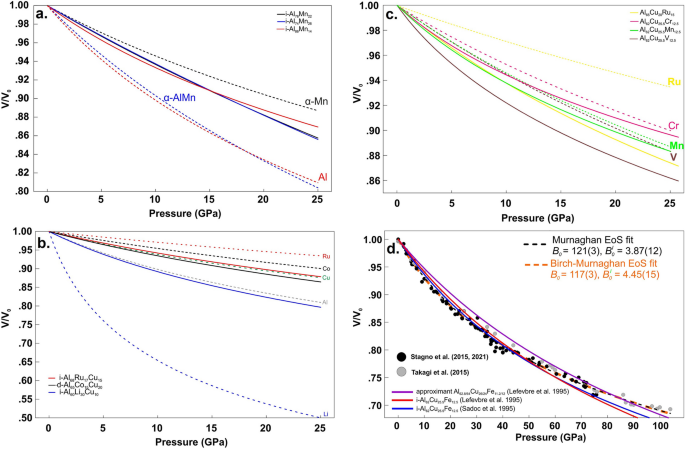 Quasicrystals at high pressures and temperatures: a review