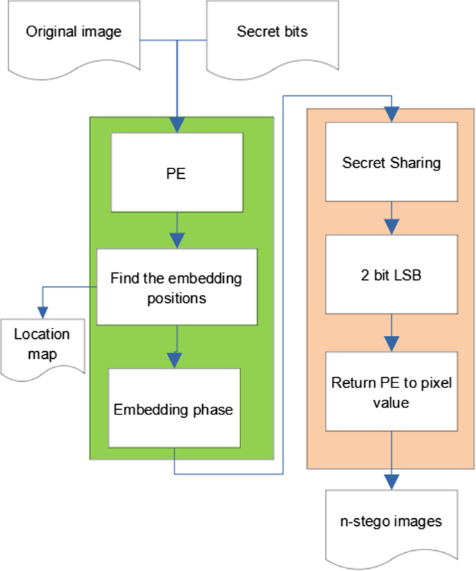 Reversible data hiding based on histogram and prediction error for sharing secret data