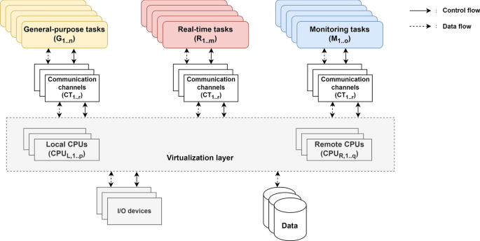 Evaluating virtualization for fog monitoring of real-time applications in mixed-criticality systems