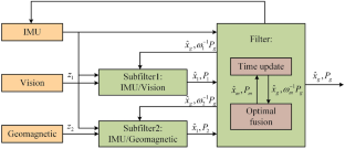 Robust navigation system for UGV based on the IMU/vision/geomagnetic fusion