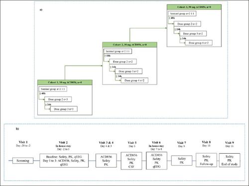 Safety, Tolerability, Pharmacokinetics and Quantitative Electroencephalography Assessment of ACD856, a Novel Positive Allosteric Modulator of Trk-Receptors Following Multiple Doses in Healthy Subjects