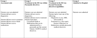 The hospital care and outcomes of long-term care patients treated by paramedics during an emergency call: exploring the potential impact of 'treat-and-refer' pathways and community paramedicine.