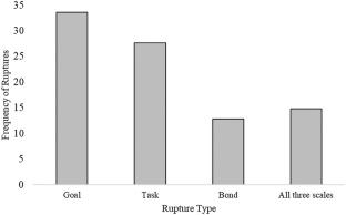 Examining Goal, Task, and Bond in Therapeutic Alliance Ruptures