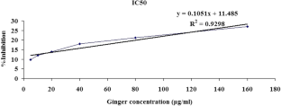 Ginger (Zingiber Officinale Roscoe) ameliorates ethanol-induced cognitive impairment by modulating NMDA and GABA-A receptors in rat hippocampus.