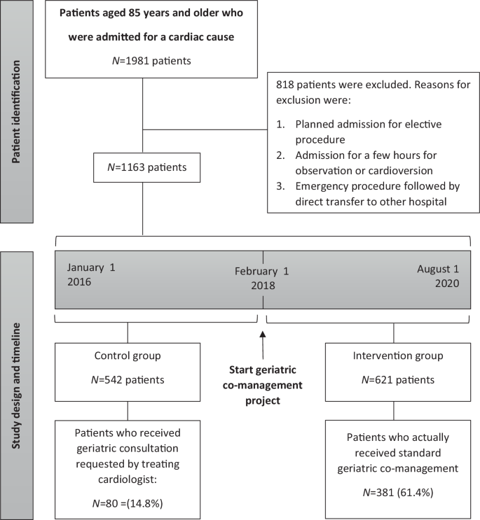 Impact of geriatric co-management on outcomes in hospitalised cardiology patients aged 85 and over.