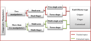 A systematic review on cooperative dual-arm manipulators: modeling, planning, control, and vision strategies