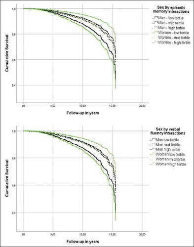 Cognitive Performance and Incident Alzheimer's Dementia in Men Versus Women.