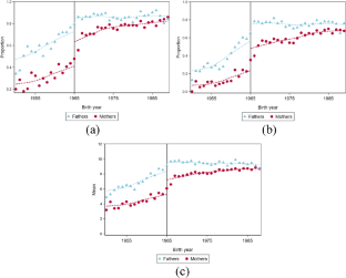 Mothers and fathers: education, co-residence, and child health