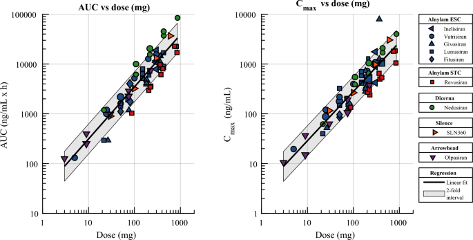 Plasma Pharmacokinetics of N-Acetylgalactosamine-Conjugated Small-Interfering Ribonucleic Acids (GalNAc-Conjugated siRNAs).