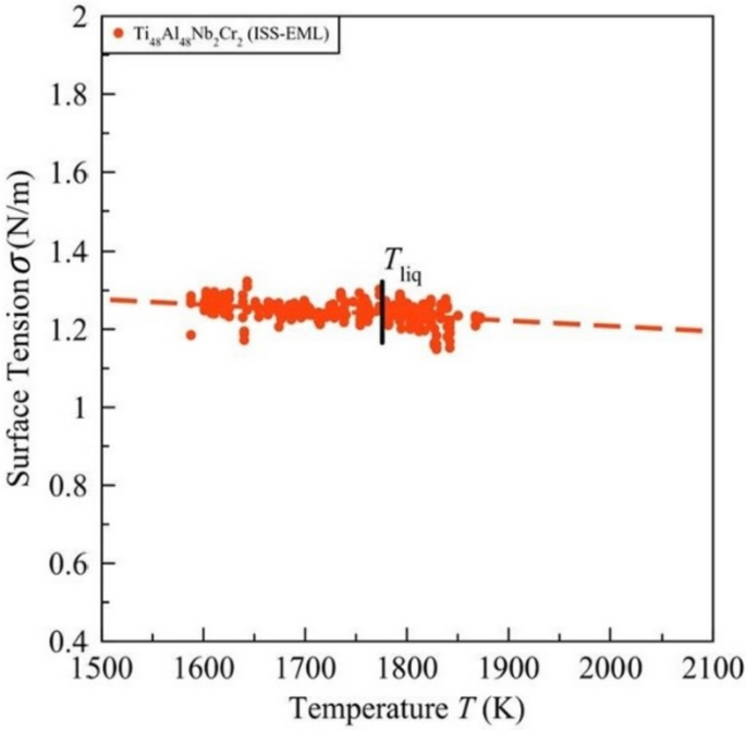 Thermodynamic Evaluation of the Surface Tension and Viscosity of Liquid Quaternary Alloys: The Ti-Al-Cr-Nb System