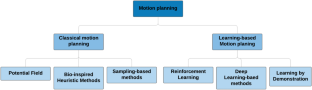 A review of recent trend in motion planning of industrial robots