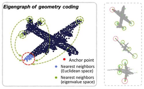 Towards robustness and generalization of point cloud representation: A geometry coding method and a large-scale object-level dataset