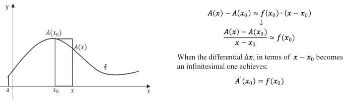 First-Year Engineering Students’ Interpretations of Differentials and Definite Integrals