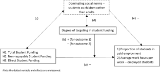 Cross-country Relationships Between Student Funding Policies and Student Labour