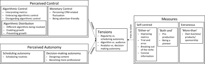 Content Creators Between Platform Control and User Autonomy