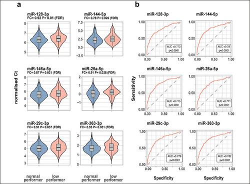 Association of Blood MicroRNA Expression and Polymorphisms with Cognitive and Biomarker Changes in Older Adults.