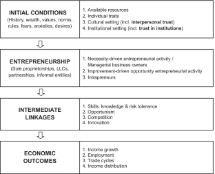 Entrepreneurial choices depend on trust: Some global evidence