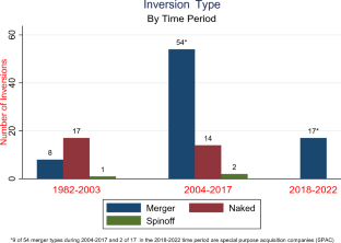 The role of tax policy within corporate governance: evidence from inversions