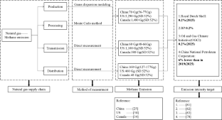 Assessing Methane Emissions From the Natural Gas Industry: Reviewing the Case of China in a Comparative Framework