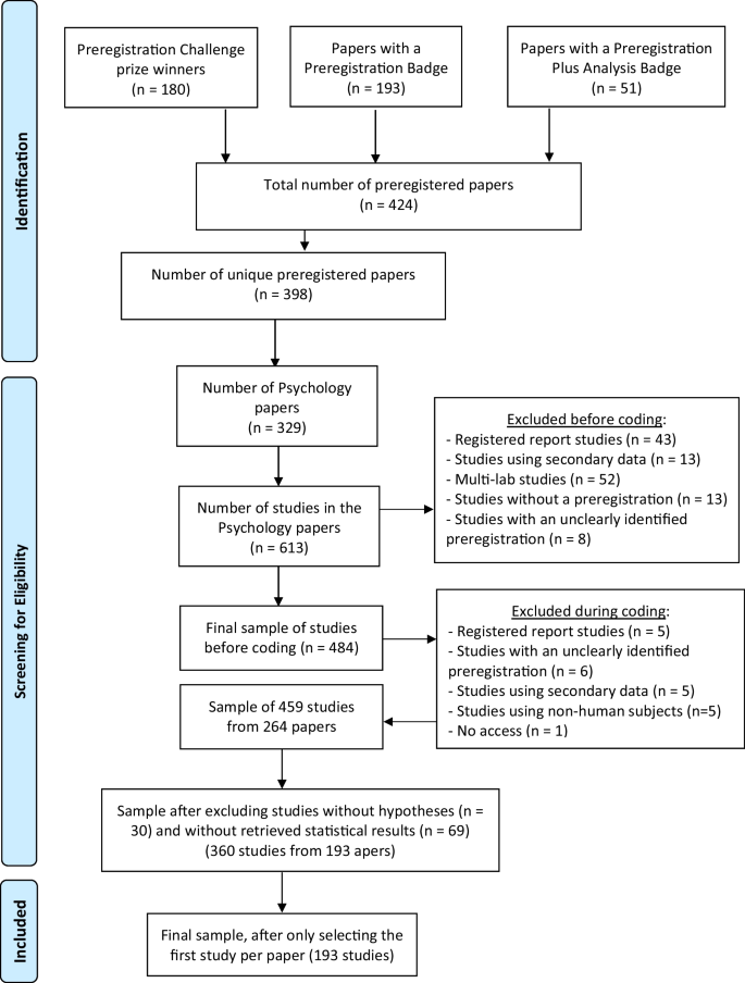 Preregistration in practice: A comparison of preregistered and non-preregistered studies in psychology.