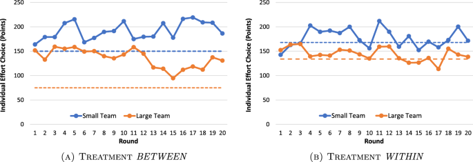 The perks of being in the smaller team: incentives in overlapping contests