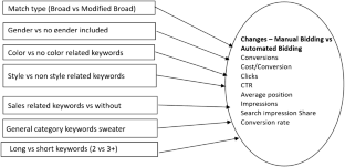 Automated bidding vs manual bidding strategies in search engine marketing: a keyword efficiency perspective