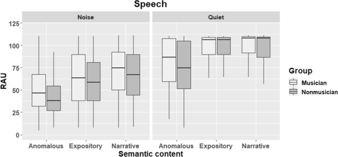 Exploring the role of singing, semantics, and amusia screening in speech-in-noise perception in musicians and non-musicians.