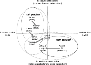 Post-neoliberal Populism in Latin America and Eastern Europe: Recognizing Family Resemblance