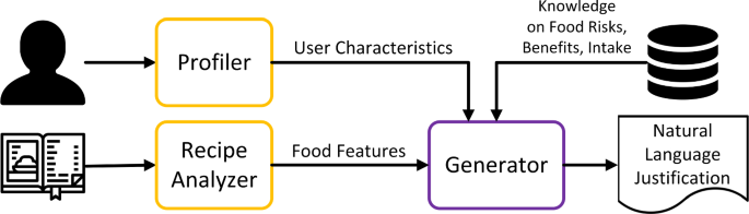 “Tell Me Why”: using natural language justifications in a recipe recommender system to support healthier food choices